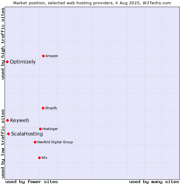 Market position of ScalaHosting vs. Keyweb vs. Optimizely