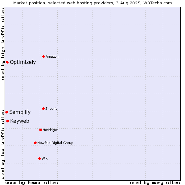 Market position of Keyweb vs. Optimizely vs. Semplify