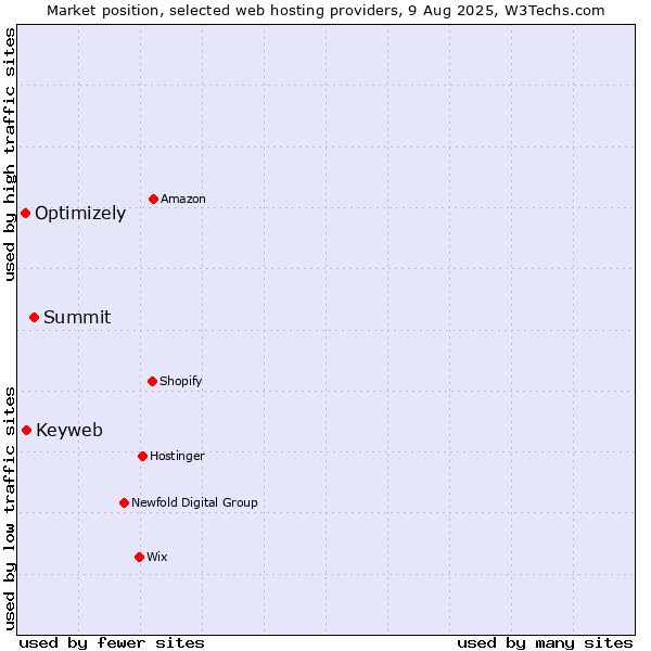 Market position of Summit vs. Keyweb vs. Optimizely