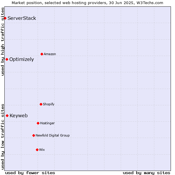Market position of Keyweb vs. Optimizely vs. ServerStack