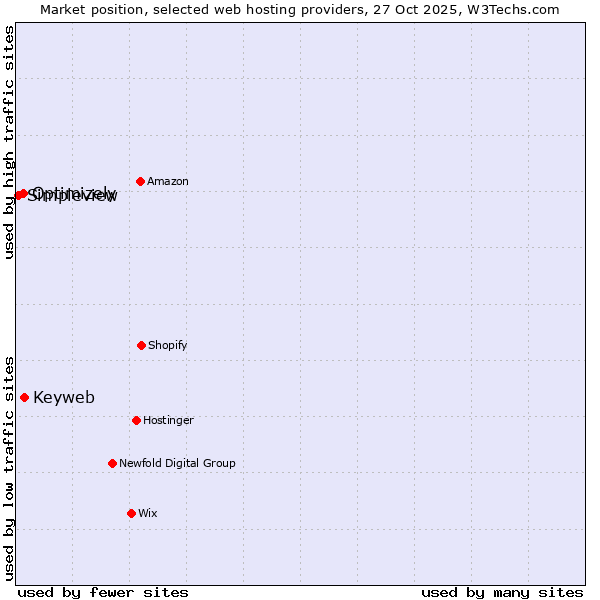 Market position of Keyweb vs. Optimizely vs. Simpleview