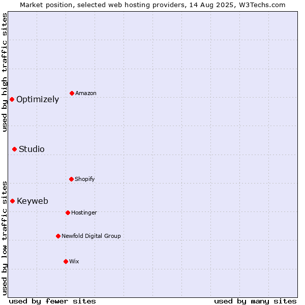 Market position of Studio vs. Keyweb vs. Optimizely