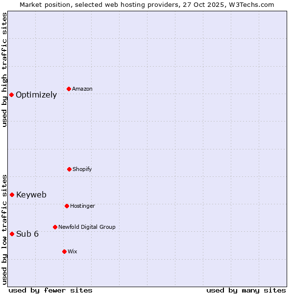 Market position of Keyweb vs. Sub 6 vs. Optimizely