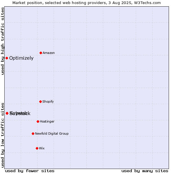Market position of Keyweb vs. Substack vs. Optimizely