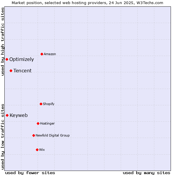 Market position of Tencent vs. Keyweb vs. Optimizely
