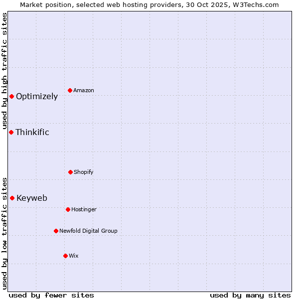 Market position of Keyweb vs. Optimizely vs. Thinkific