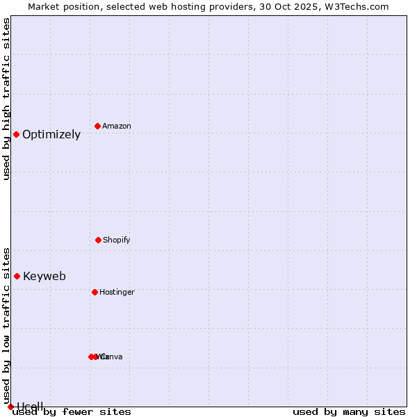 Market position of Keyweb vs. Optimizely vs. Ucell