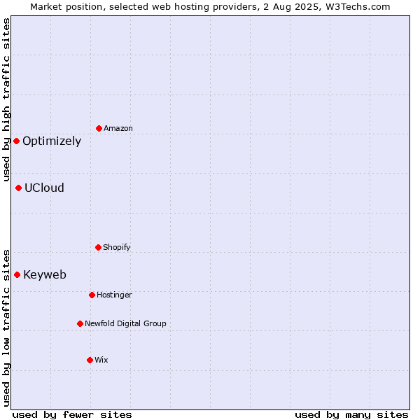 Market position of UCloud vs. Keyweb vs. Optimizely