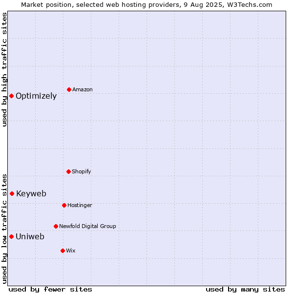 Market position of Keyweb vs. Uniweb vs. Optimizely