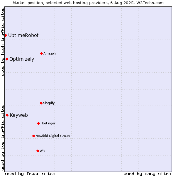 Market position of Keyweb vs. Optimizely vs. UptimeRobot