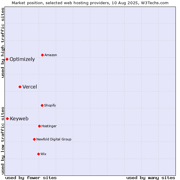 Market position of Vercel vs. Keyweb vs. Optimizely