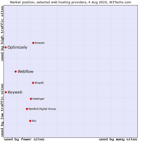 Market position of Webflow vs. Keyweb vs. Optimizely