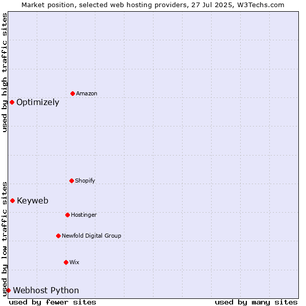 Market position of Keyweb vs. Optimizely vs. Webhost Python