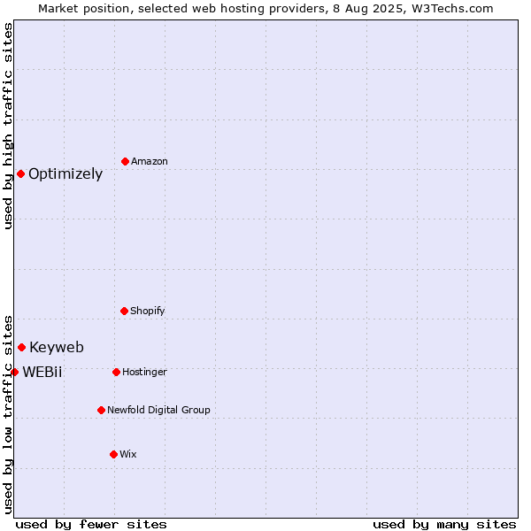 Market position of Keyweb vs. Optimizely vs. WEBii