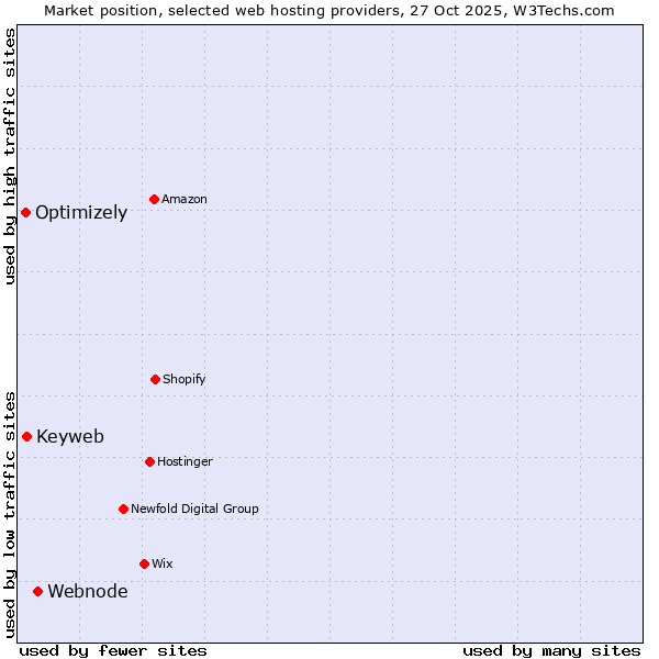 Market position of Webnode vs. Keyweb vs. Optimizely