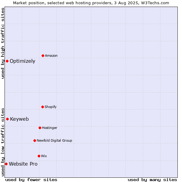 Market position of Keyweb vs. Optimizely vs. Website Pro