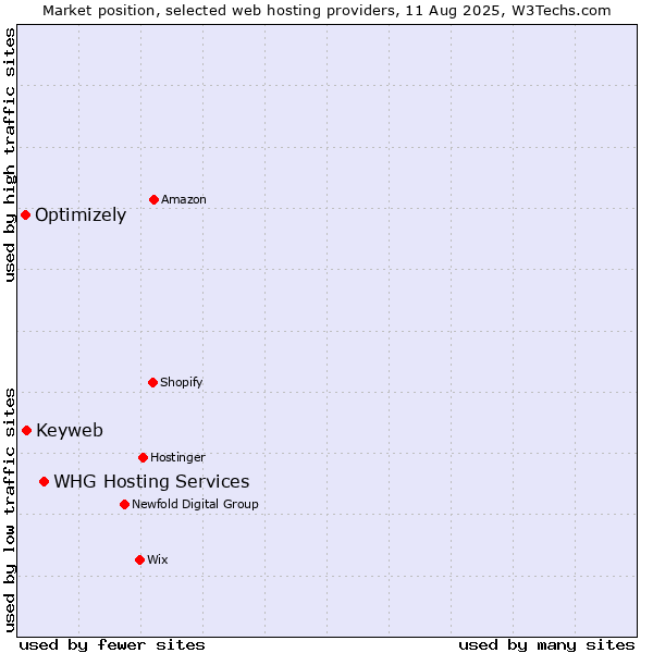 Market position of WHG Hosting Services vs. Keyweb vs. Optimizely