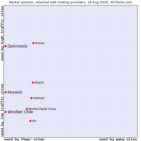 Market position of Keyweb vs. WireNet Chile vs. Optimizely