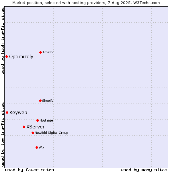 Market position of XServer vs. Keyweb vs. Optimizely
