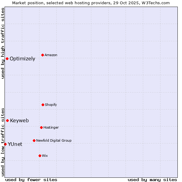 Market position of Keyweb vs. Optimizely vs. YUnet