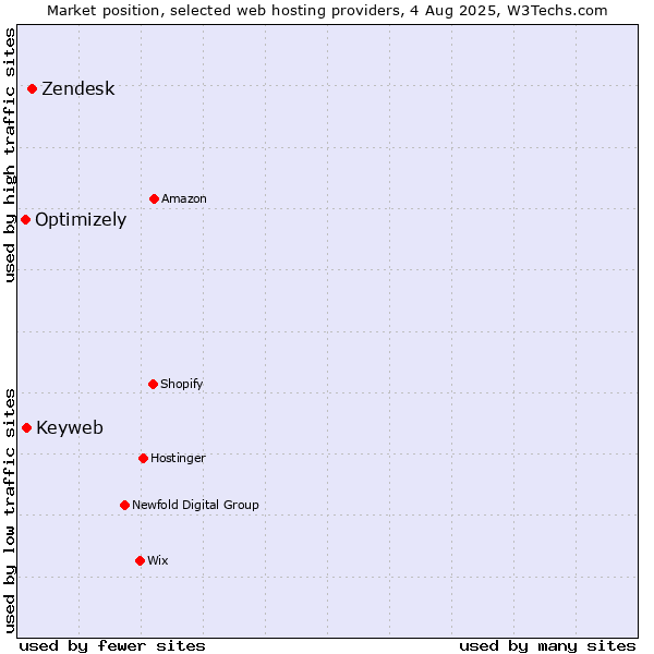 Market position of Zendesk vs. Keyweb vs. Optimizely