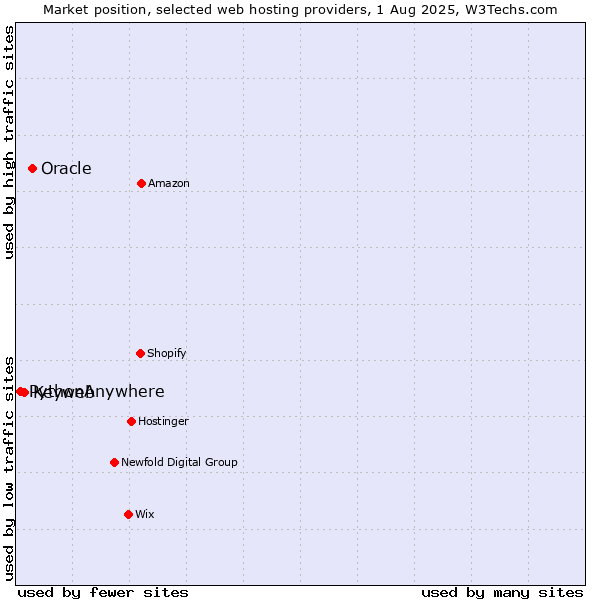 Market position of Oracle vs. Keyweb vs. PythonAnywhere