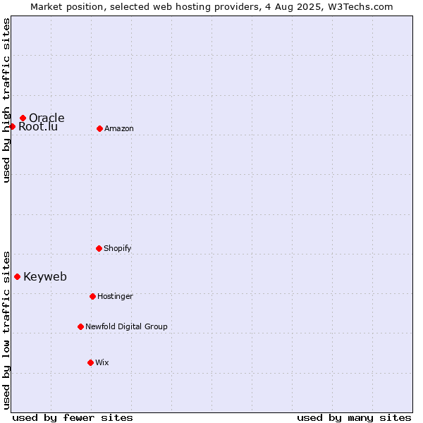 Market position of Oracle vs. Keyweb vs. Root.lu