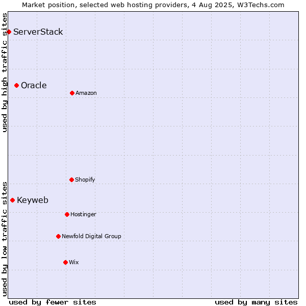 Market position of Oracle vs. Keyweb vs. ServerStack