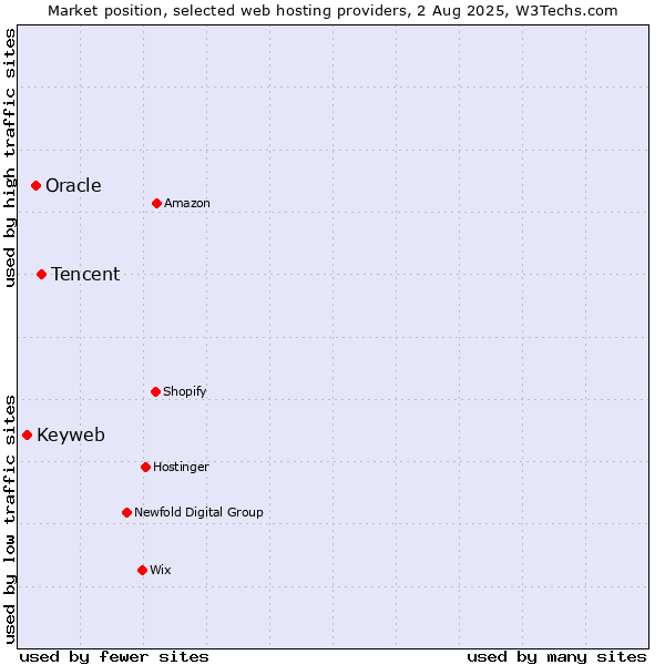 Market position of Tencent vs. Oracle vs. Keyweb