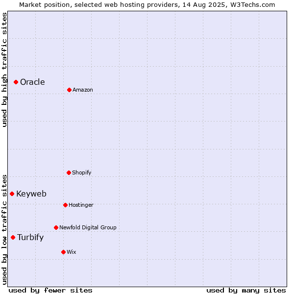 Market position of Oracle vs. Turbify vs. Keyweb