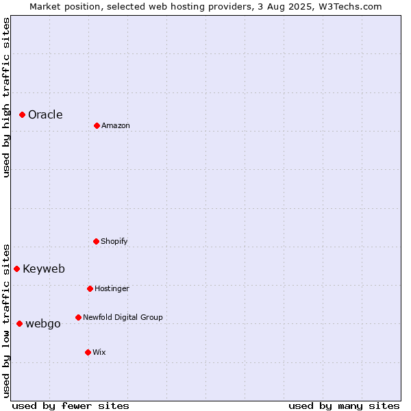 Market position of Oracle vs. webgo vs. Keyweb