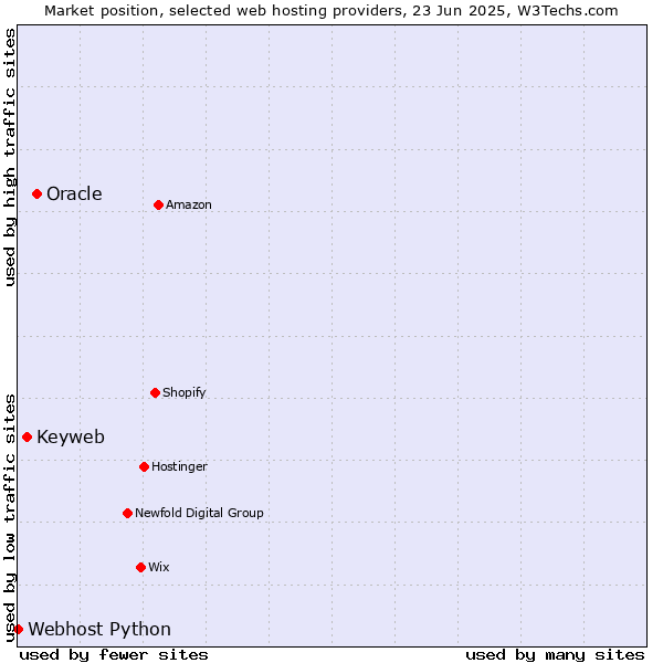Market position of Oracle vs. Keyweb vs. Webhost Python