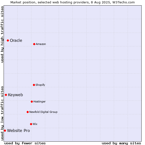 Market position of Oracle vs. Keyweb vs. Website Pro