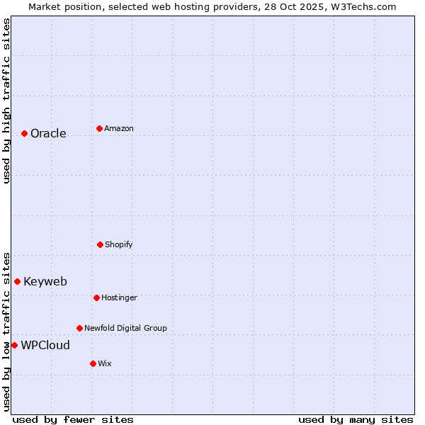 Market position of Oracle vs. Keyweb vs. WPCloud
