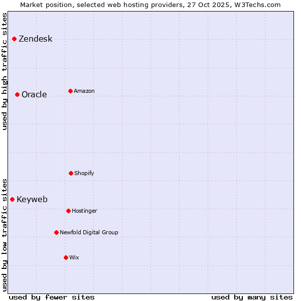 Market position of Oracle vs. Zendesk vs. Keyweb