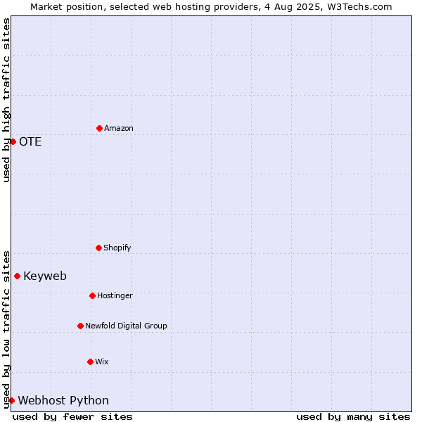 Market position of Keyweb vs. OTE vs. Webhost Python
