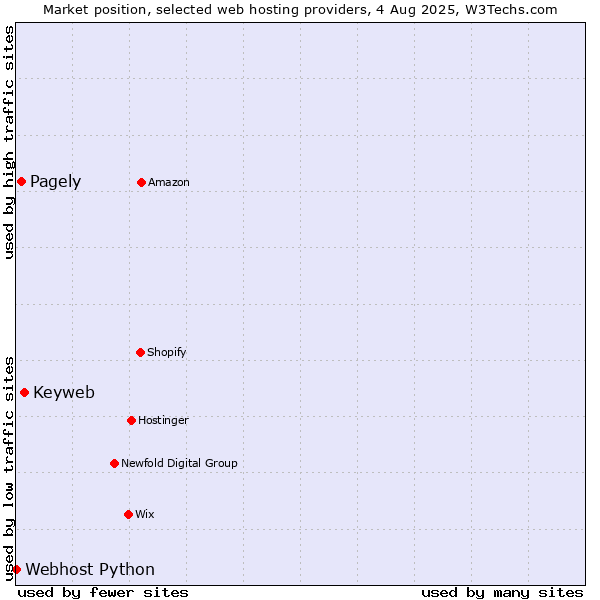 Market position of Keyweb vs. Pagely vs. Webhost Python