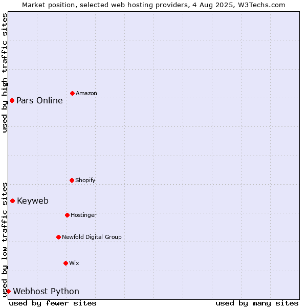 Market position of Keyweb vs. Pars Online vs. Webhost Python