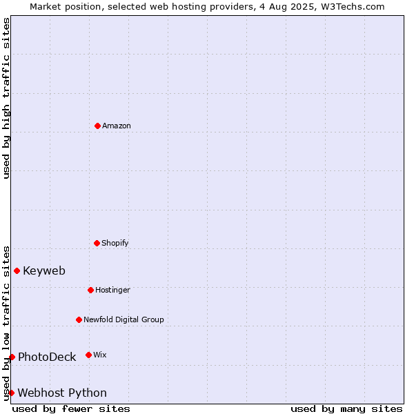 Market position of Keyweb vs. PhotoDeck vs. Webhost Python
