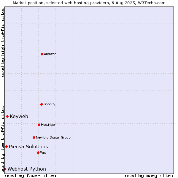 Market position of Keyweb vs. Piensa Solutions vs. Webhost Python