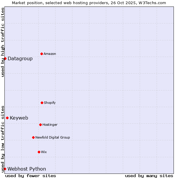 Market position of Keyweb vs. Datagroup vs. Webhost Python