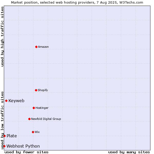 Market position of Keyweb vs. Plate vs. Webhost Python