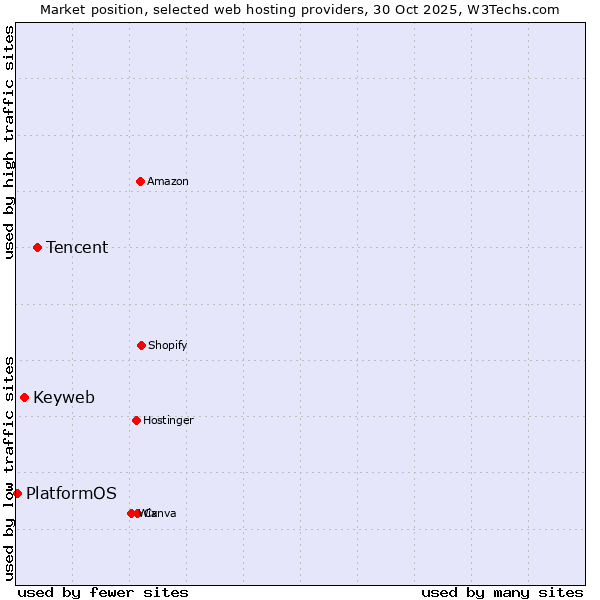 Market position of Tencent vs. Keyweb vs. PlatformOS