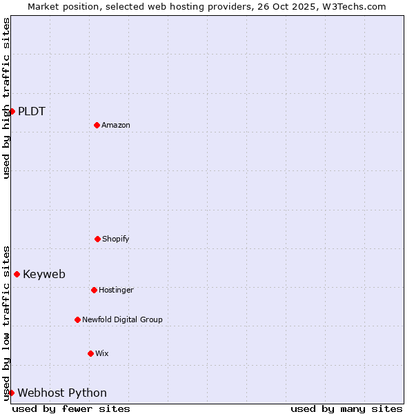 Market position of Keyweb vs. PLDT vs. Webhost Python