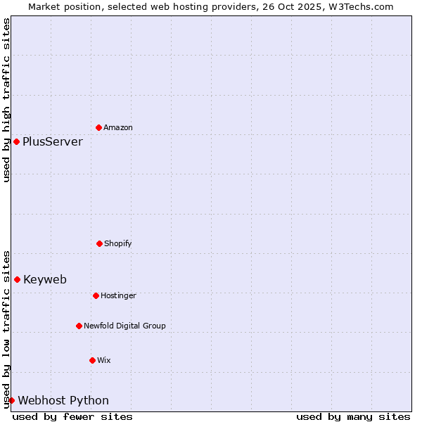 Market position of Keyweb vs. PlusServer vs. Webhost Python