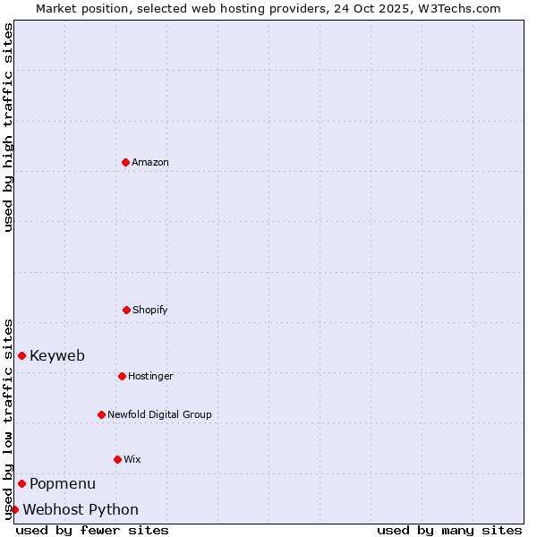 Market position of Popmenu vs. Keyweb vs. Webhost Python