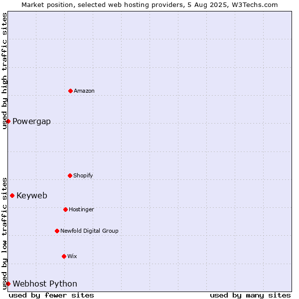 Market position of Keyweb vs. Powergap vs. Webhost Python