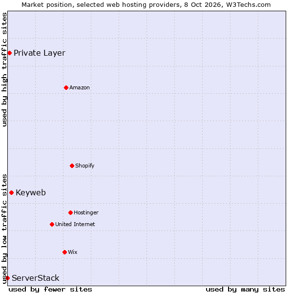 Market position of Keyweb vs. Private Layer vs. ServerStack