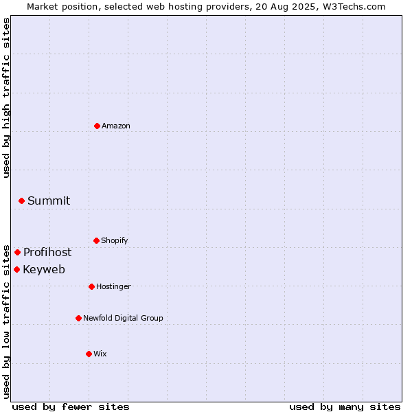 Market position of Summit vs. Profihost vs. Keyweb