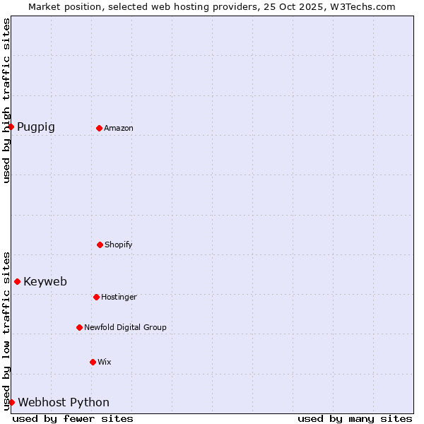 Market position of Keyweb vs. Webhost Python vs. Pugpig